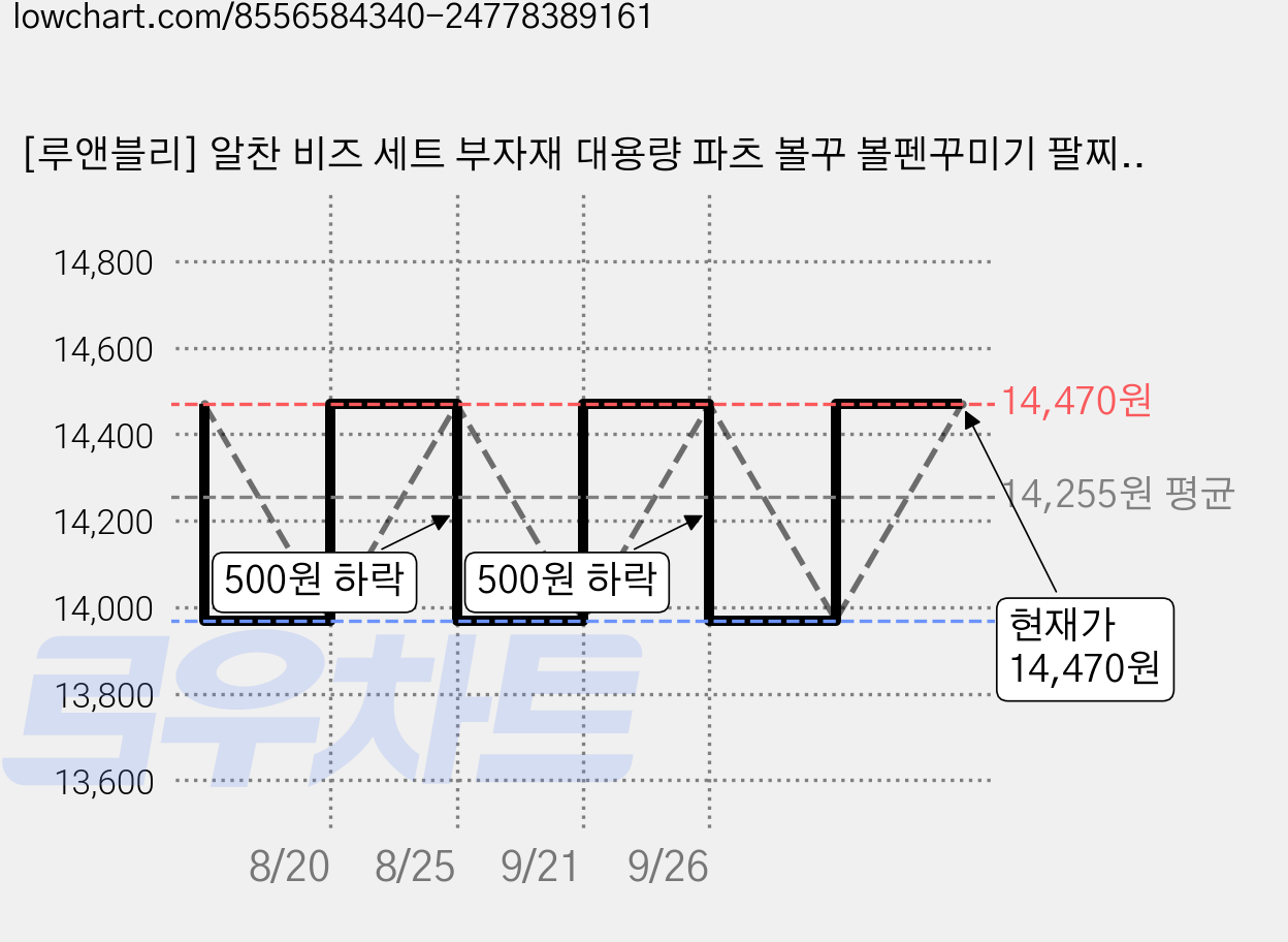 [루앤블리] 알찬 비즈 세트 부자재 대용량 파츠 볼꾸 볼펜꾸미기 팔찌 핸드폰 스트랩 키링 만들기 DIY 공예 재료 200g, 1개, 루나(블랙&화이트)+부자재 가격 변동 차트, 현재가 14,470원, 관측 최저가 13,970원