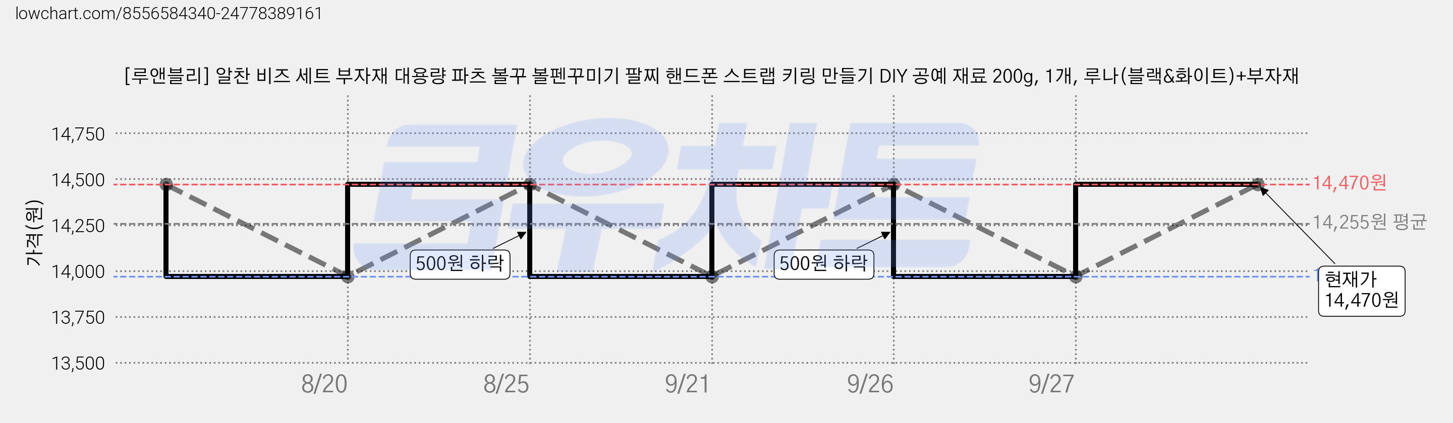 [루앤블리] 알찬 비즈 세트 부자재 대용량 파츠 볼꾸 볼펜꾸미기 팔찌 핸드폰 스트랩 키링 만들기 DIY 공예 재료 200g, 1개, 루나(블랙&화이트)+부자재 가격 변동 차트, 현재가 14,470원, 관측 최저가 13,970원