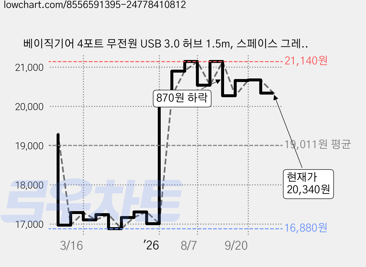 베이직기어 4포트 무전원 USB 3.0 허브 1.5m, 스페이스 그레이, 1개 가격 변동 차트, 현재가 20,340원, 관측 최저가 16,880원