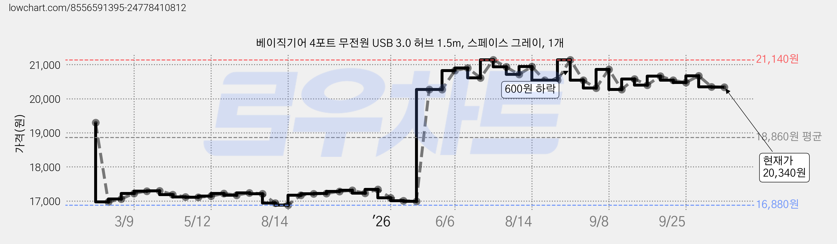 베이직기어 4포트 무전원 USB 3.0 허브 1.5m, 스페이스 그레이, 1개 가격 변동 차트, 현재가 20,340원, 관측 최저가 16,880원
