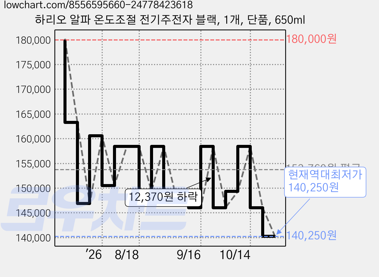 하리오 알파 온도조절 전기주전자 블랙, 1개, 단품, 650ml 가격 변동 차트, 현재가 140,250원, 역대최저가
