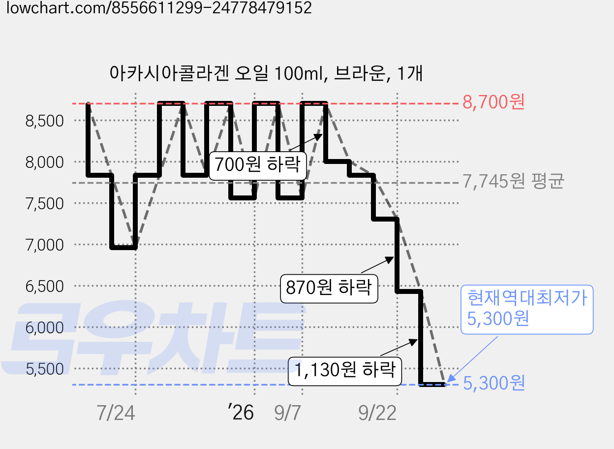 아카시아콜라겐 오일 100ml, 브라운, 1개 가격 변동 차트, 현재가 5,300원, 역대최저가