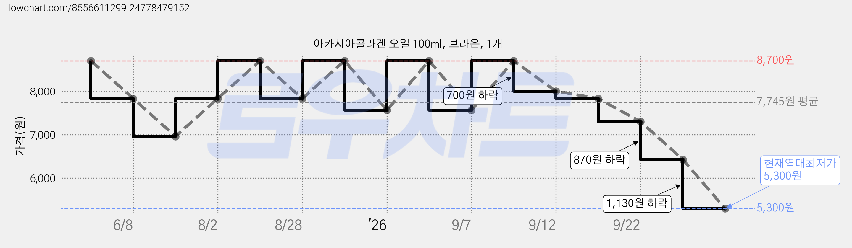 아카시아콜라겐 오일 100ml, 브라운, 1개 가격 변동 차트, 현재가 5,300원, 역대최저가