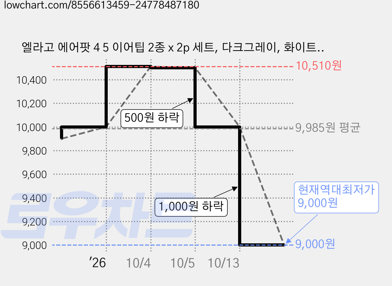 엘라고 에어팟 4 5 이어팁 2종 x 2p 세트, 다크그레이, 화이트, 1세트 가격 변동 차트, 현재가 9,000원, 역대최저가
