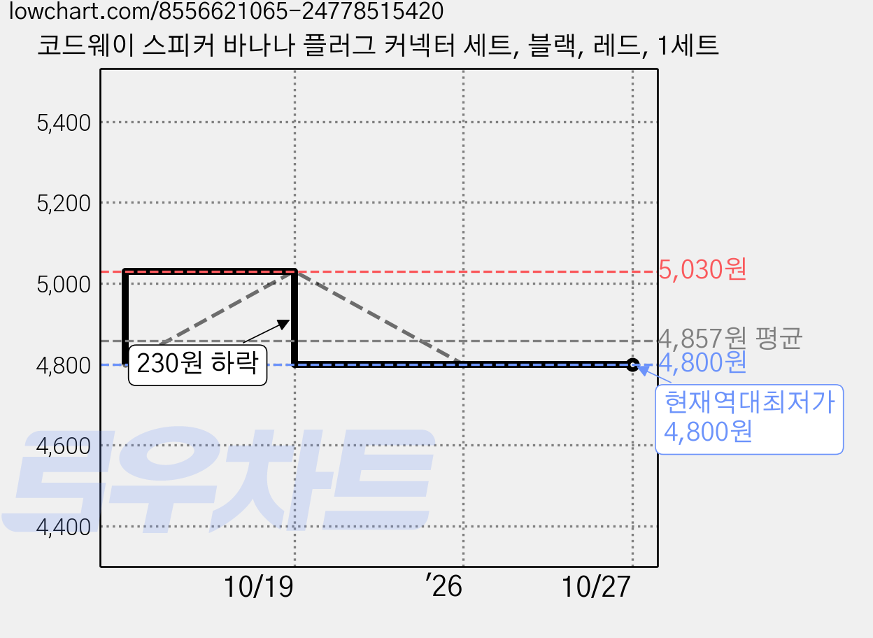 코드웨이 스피커 바나나 플러그 커넥터 세트, 블랙, 레드, 1세트 가격 변동 차트, 현재가 4,800원, 역대최저가