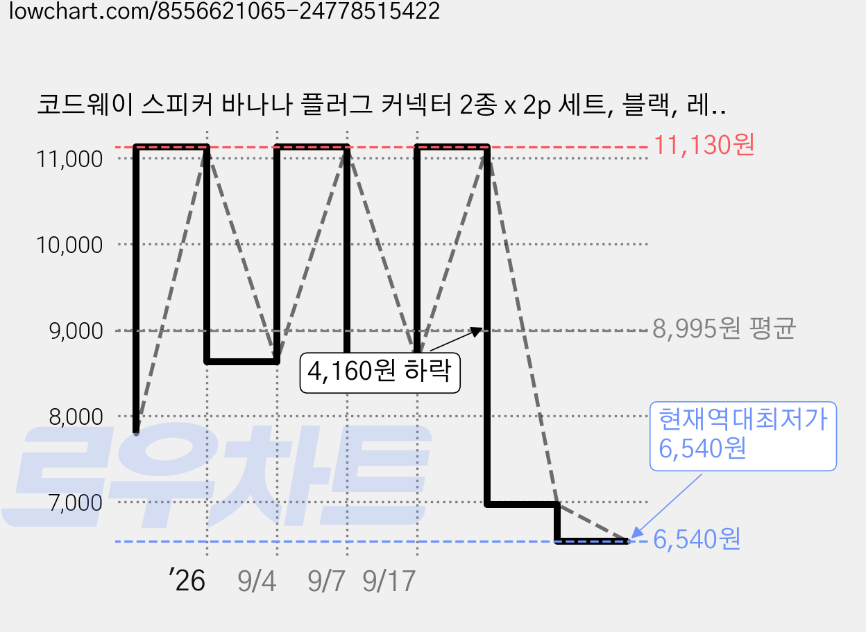 코드웨이 스피커 바나나 플러그 커넥터 2종 x 2p 세트, 블랙, 레드, 2세트 가격 변동 차트, 현재가 6,540원, 역대최저가