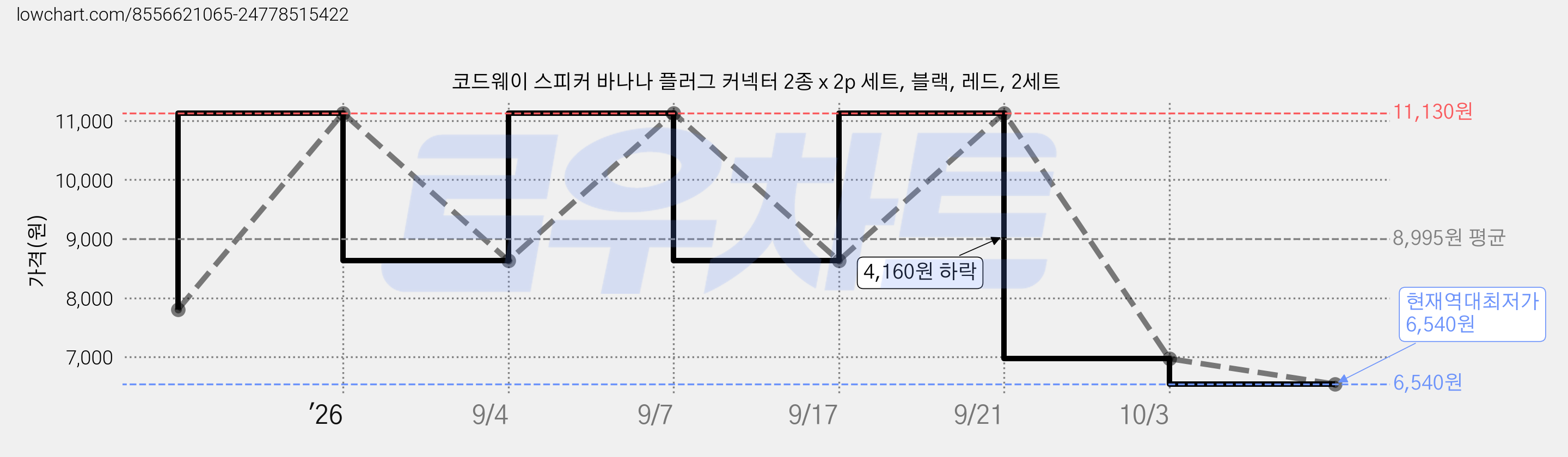 코드웨이 스피커 바나나 플러그 커넥터 2종 x 2p 세트, 블랙, 레드, 2세트 가격 변동 차트, 현재가 6,540원, 역대최저가