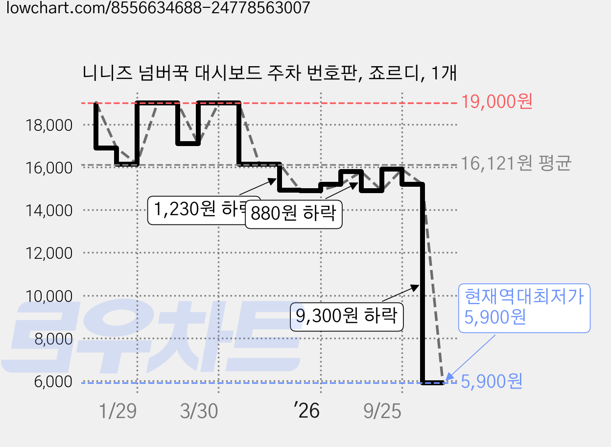 니니즈 넘버꾹 대시보드 주차 번호판, 죠르디, 1개 가격 변동 차트, 현재가 5,900원, 역대최저가