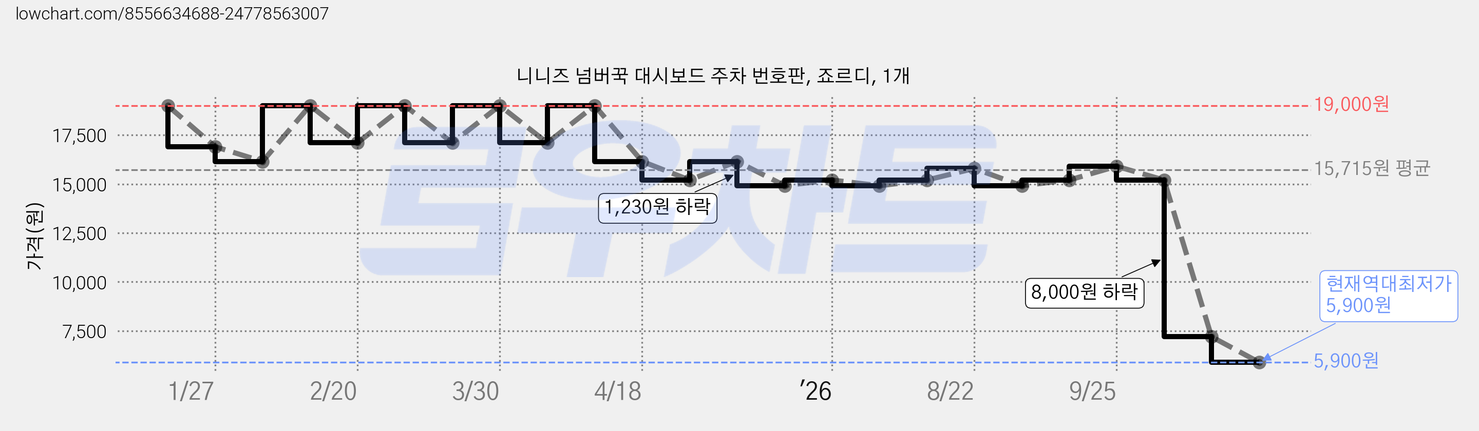 니니즈 넘버꾹 대시보드 주차 번호판, 죠르디, 1개 가격 변동 차트, 현재가 5,900원, 역대최저가