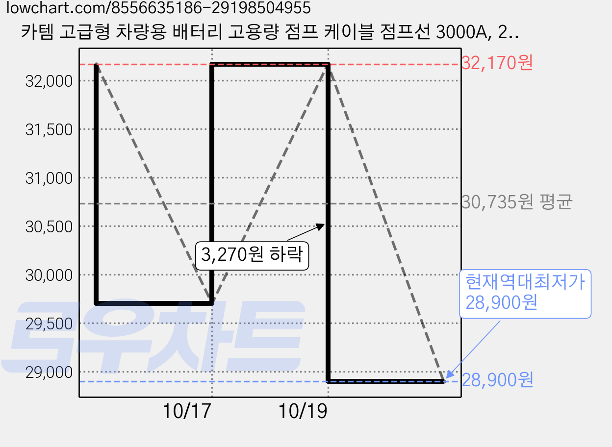 카템 고급형 차량용 배터리 고용량 점프 케이블 점프선 3000A, 2개, 4m 가격 변동 차트, 현재가 28,900원, 역대최저가