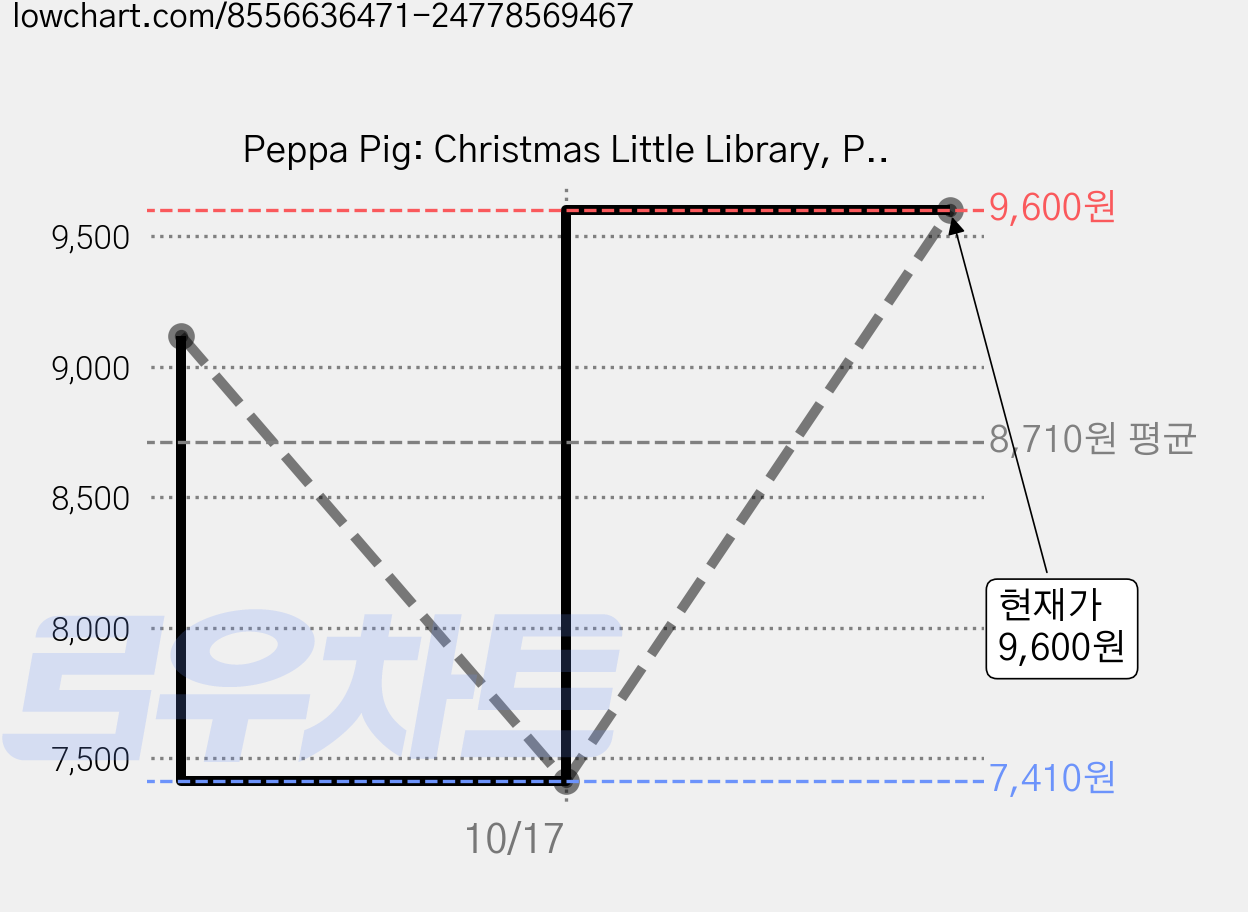 Peppa Pig: Christmas Little Library, Penguin Random House Children's UK 가격 변동 차트, 현재가 9,600원, 관측 최저가 7,410원