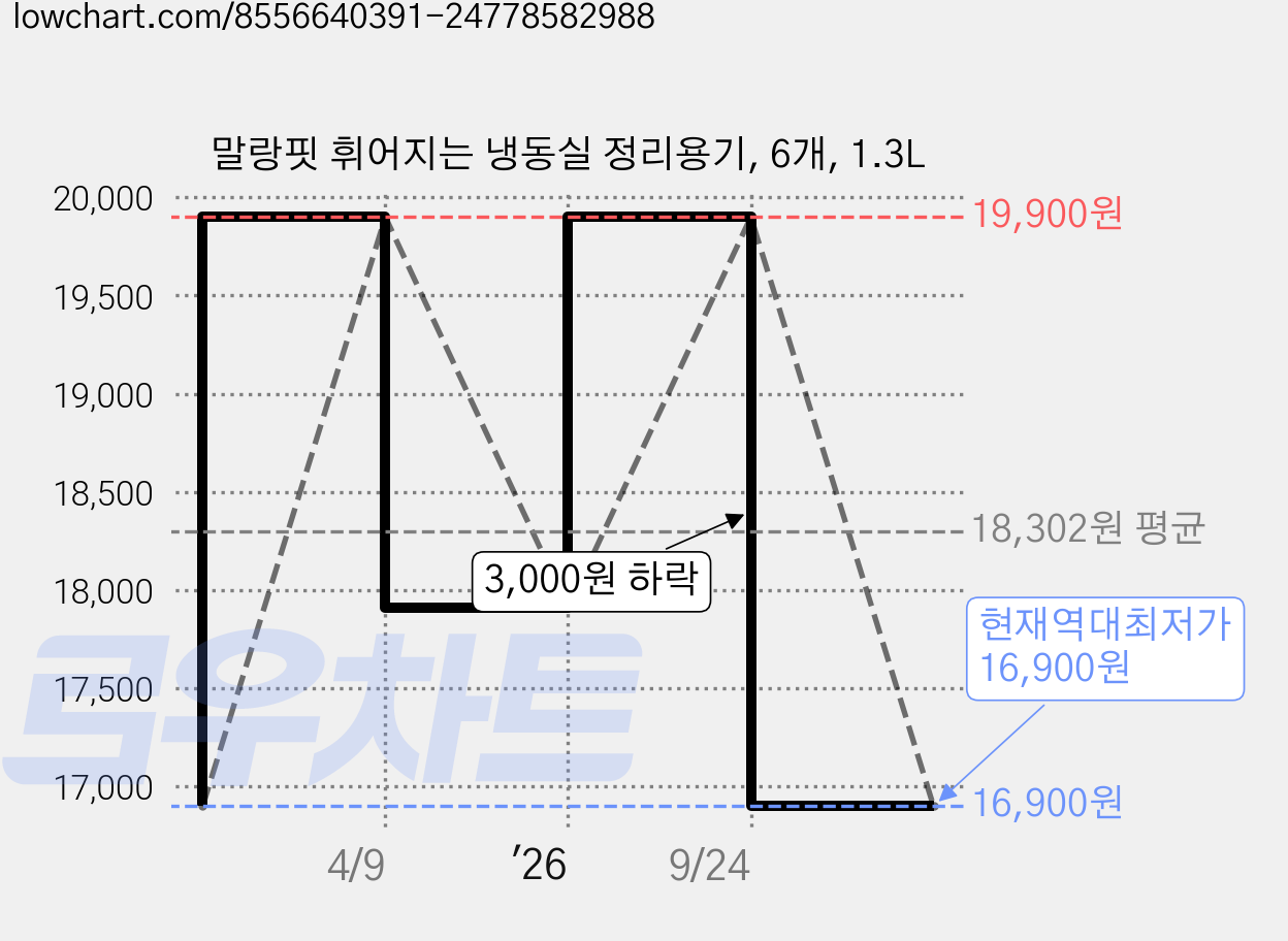 말랑핏 휘어지는 냉동실 정리용기, 6개, 1.3L 가격 변동 차트, 현재가 16,900원, 역대최저가
