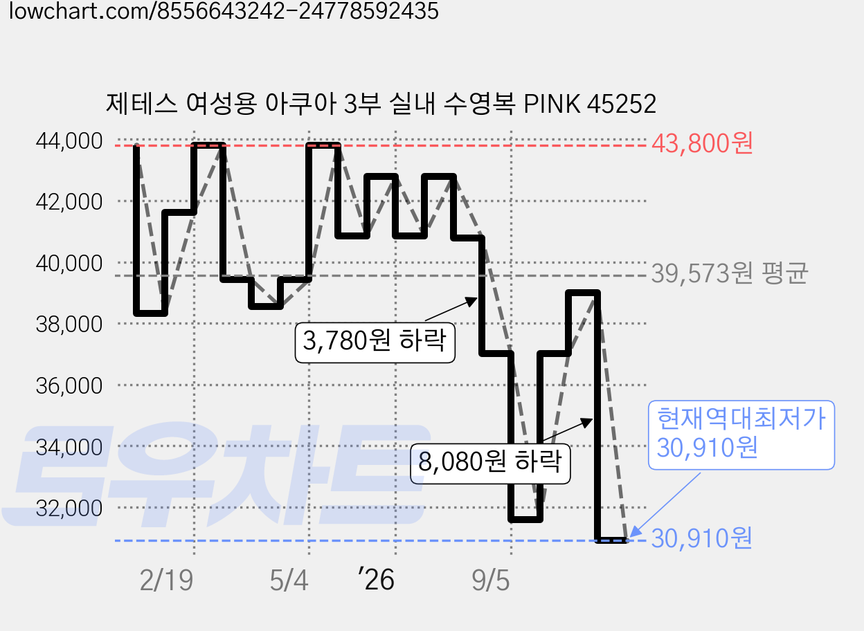 제테스 여성용 아쿠아 3부 실내 수영복 PINK 45252 가격 변동 차트, 현재가 30,910원, 역대최저가