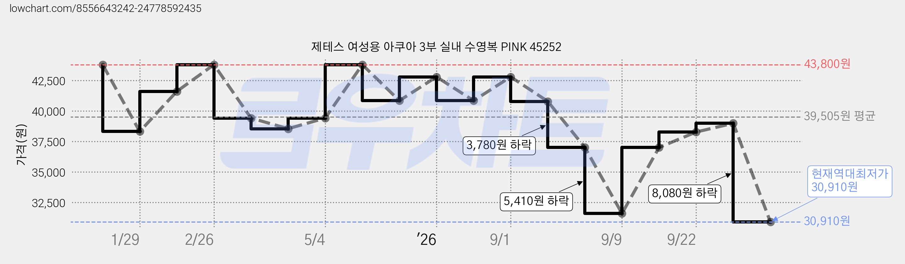 제테스 여성용 아쿠아 3부 실내 수영복 PINK 45252 가격 변동 차트, 현재가 30,910원, 역대최저가