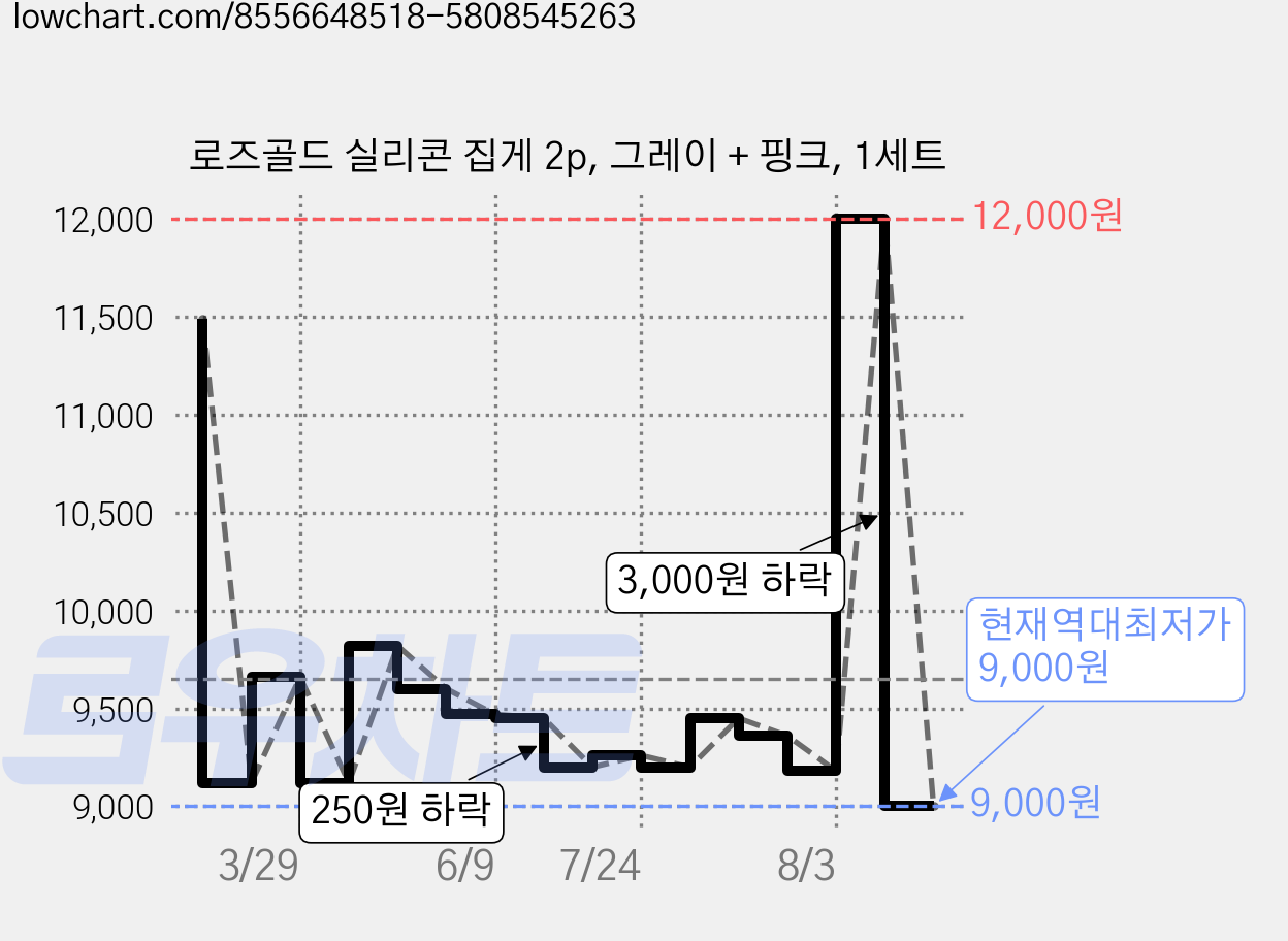 로즈골드 실리콘 집게 2p, 그레이 + 핑크, 1세트 가격 변동 차트, 현재가 9,000원, 역대최저가
