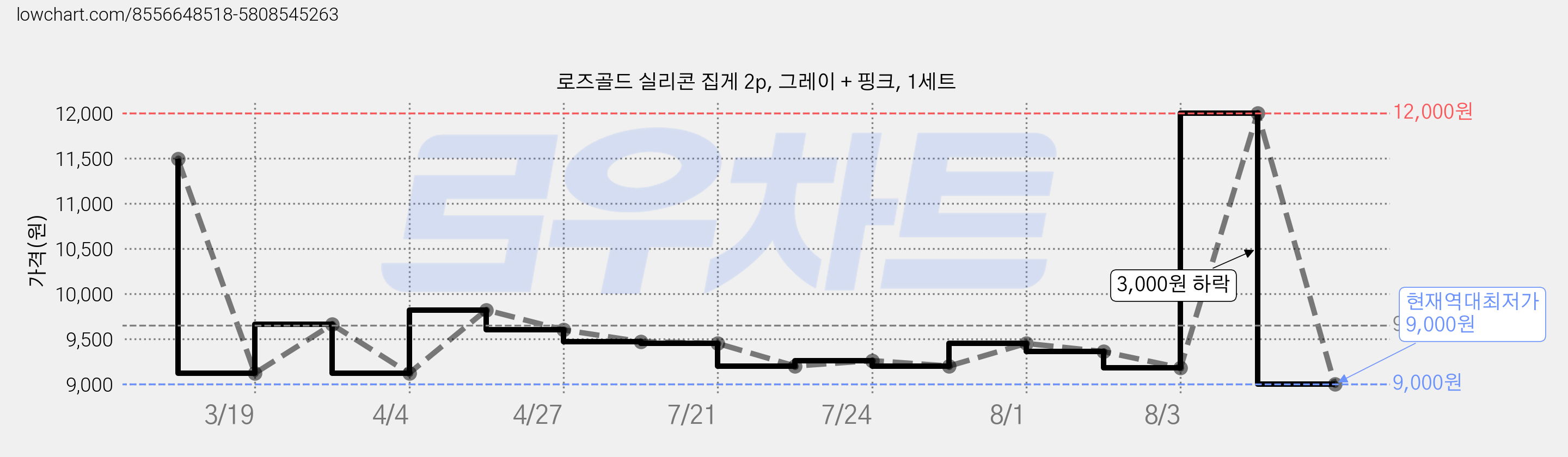 로즈골드 실리콘 집게 2p, 그레이 + 핑크, 1세트 가격 변동 차트, 현재가 9,000원, 역대최저가