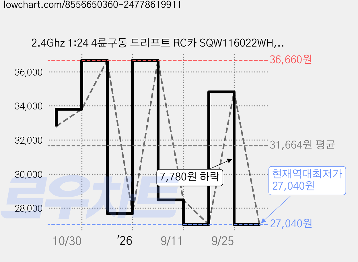 2.4Ghz 1:24 4륜구동 드리프트 RC카 SQW116022WH, 화이트, 1개 가격 변동 차트, 현재가 27,040원, 역대최저가