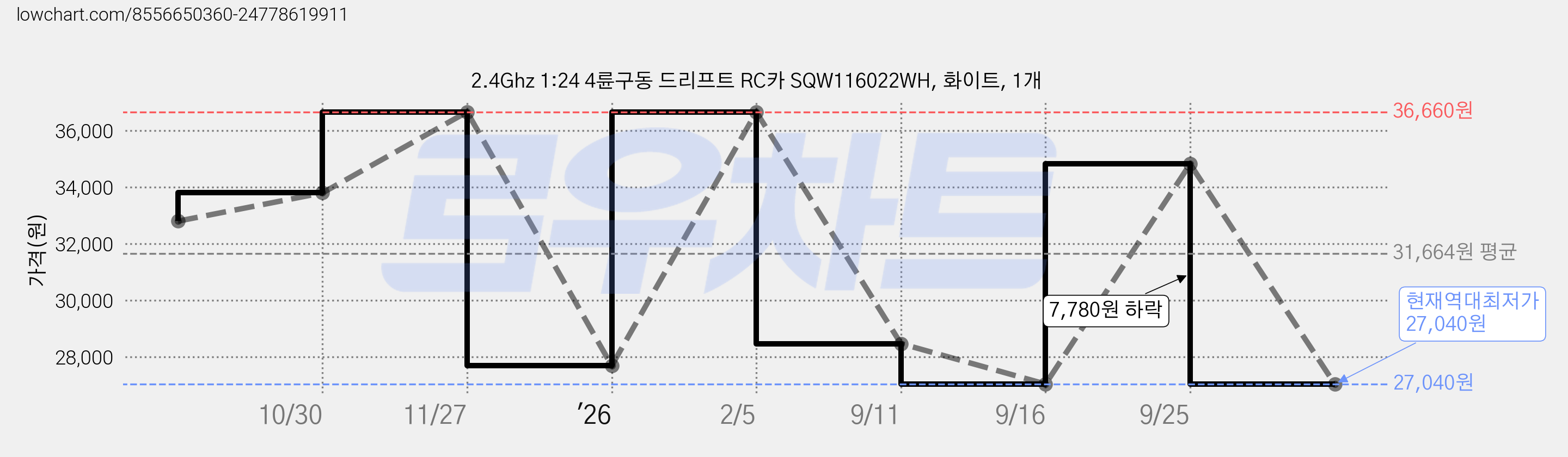 2.4Ghz 1:24 4륜구동 드리프트 RC카 SQW116022WH, 화이트, 1개 가격 변동 차트, 현재가 27,040원, 역대최저가