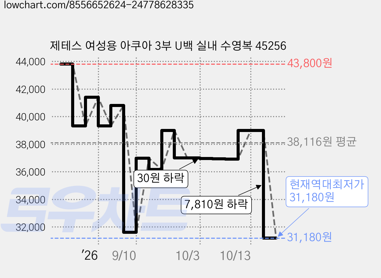 제테스 여성용 아쿠아 3부 U백 실내 수영복 45256 가격 변동 차트, 현재가 31,180원, 역대최저가