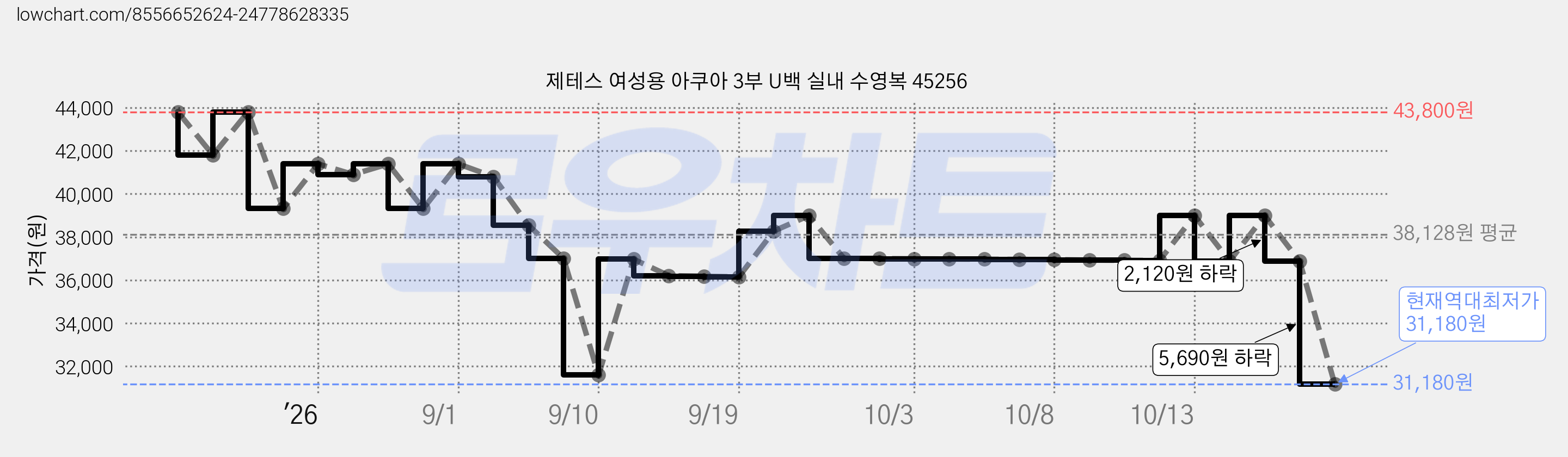 제테스 여성용 아쿠아 3부 U백 실내 수영복 45256 가격 변동 차트, 현재가 31,180원, 역대최저가