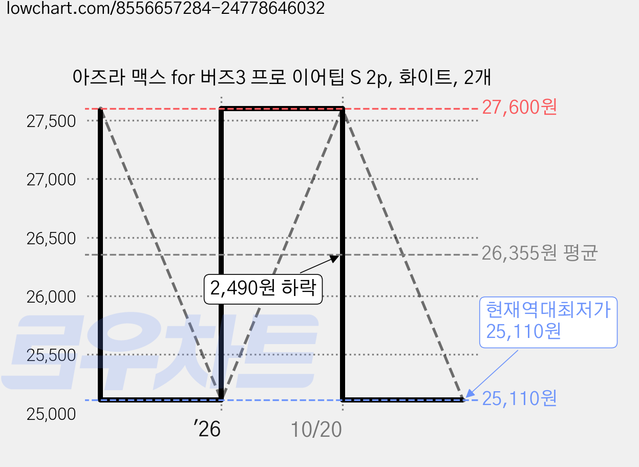 아즈라 맥스 for 버즈3 프로 이어팁 S 2p, 화이트, 2개 가격 변동 차트, 현재가 25,110원, 역대최저가