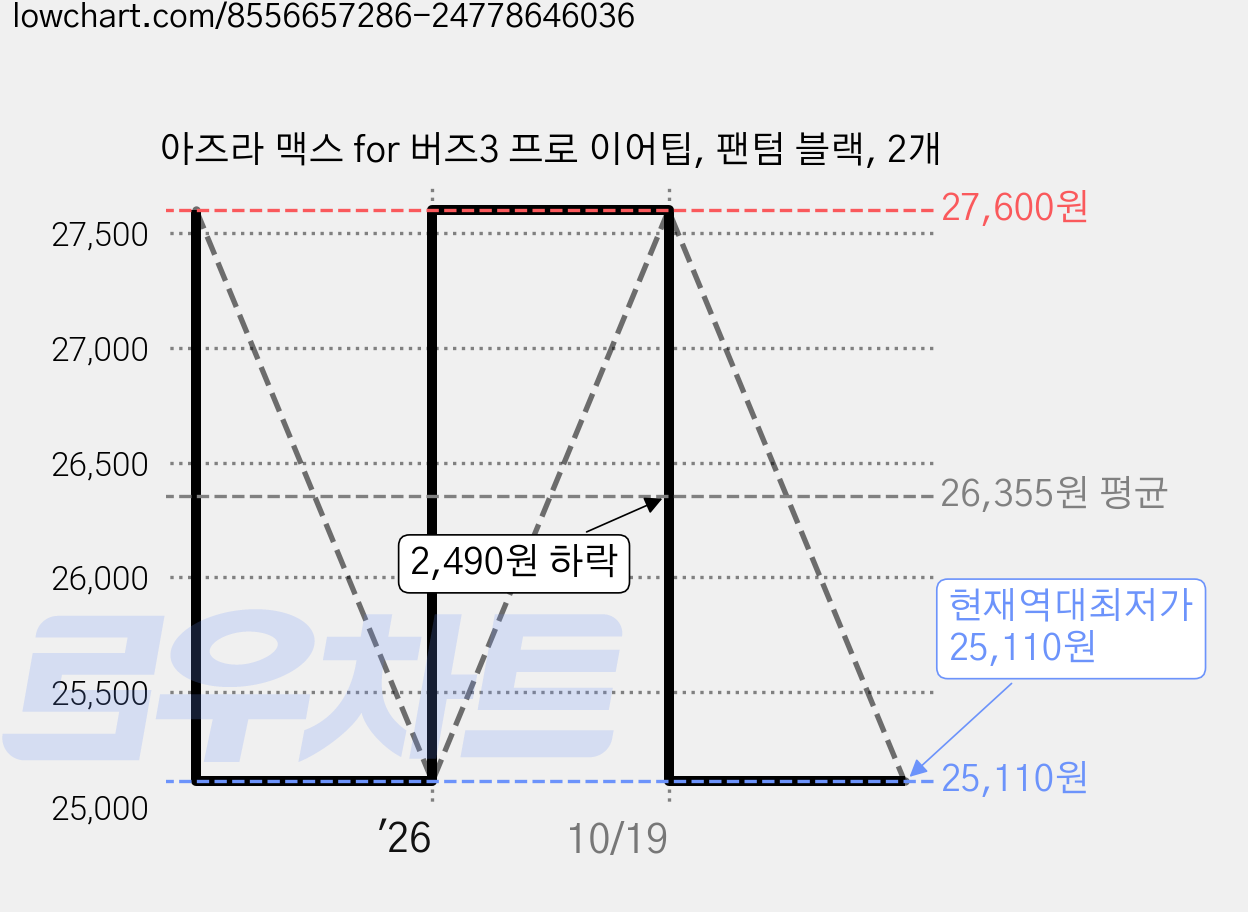 아즈라 맥스 for 버즈3 프로 이어팁, 팬텀 블랙, 2개 가격 변동 차트, 현재가 25,110원, 역대최저가