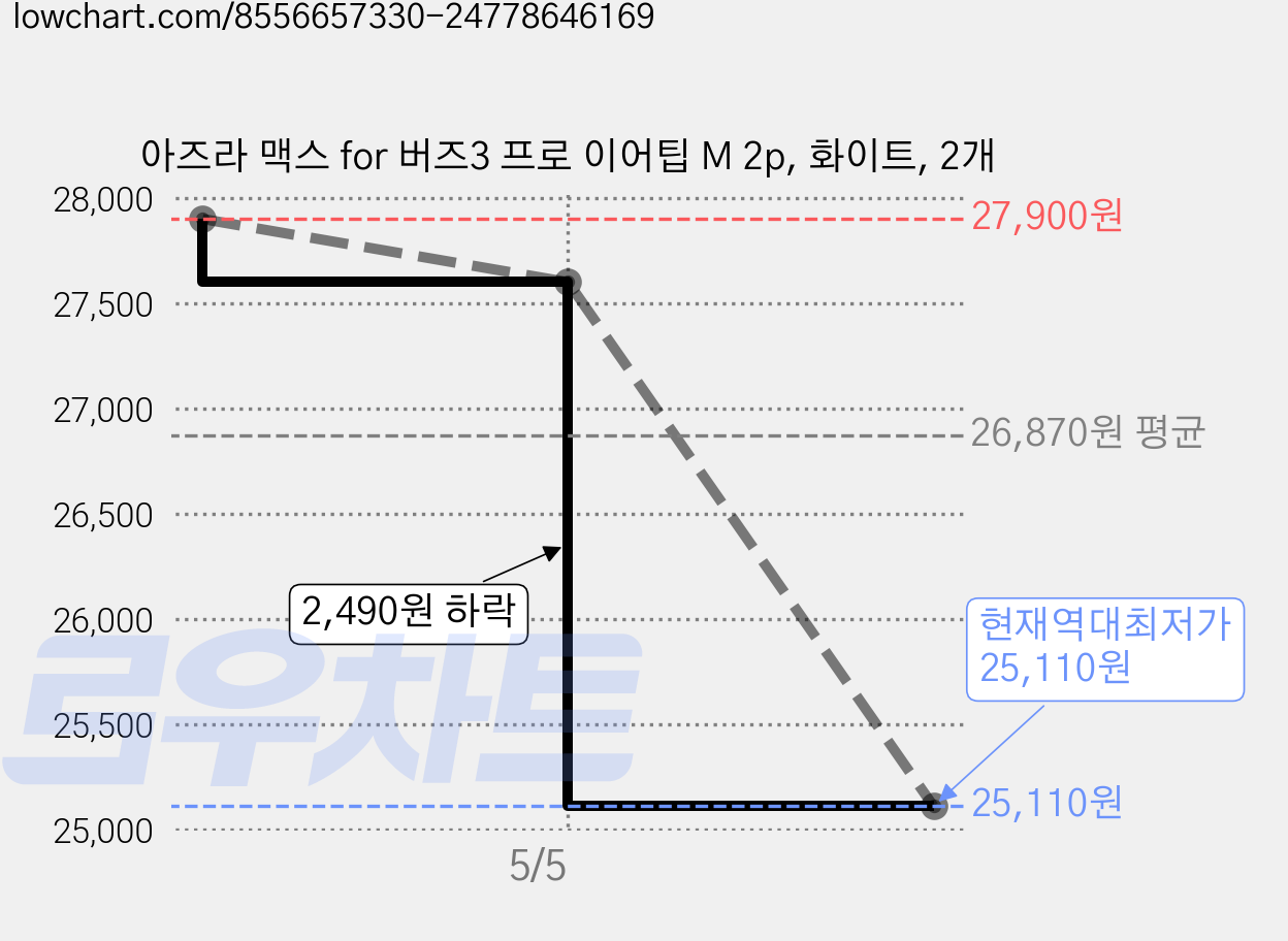 아즈라 맥스 for 버즈3 프로 이어팁 M 2p, 화이트, 2개 가격 변동 차트, 현재가 25,110원, 역대최저가