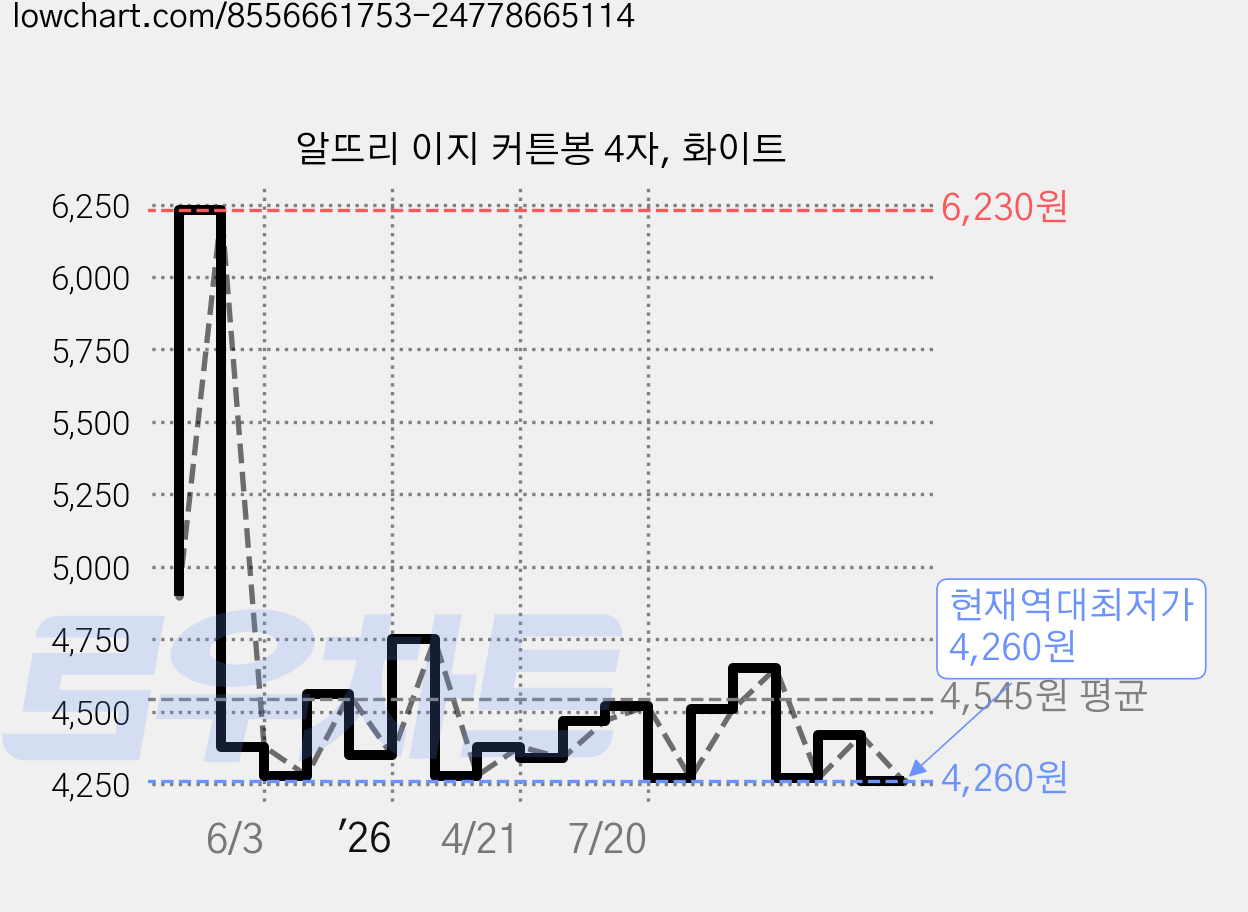 알뜨리 이지 커튼봉 4자, 화이트 가격 변동 차트, 현재가 4,260원, 역대최저가