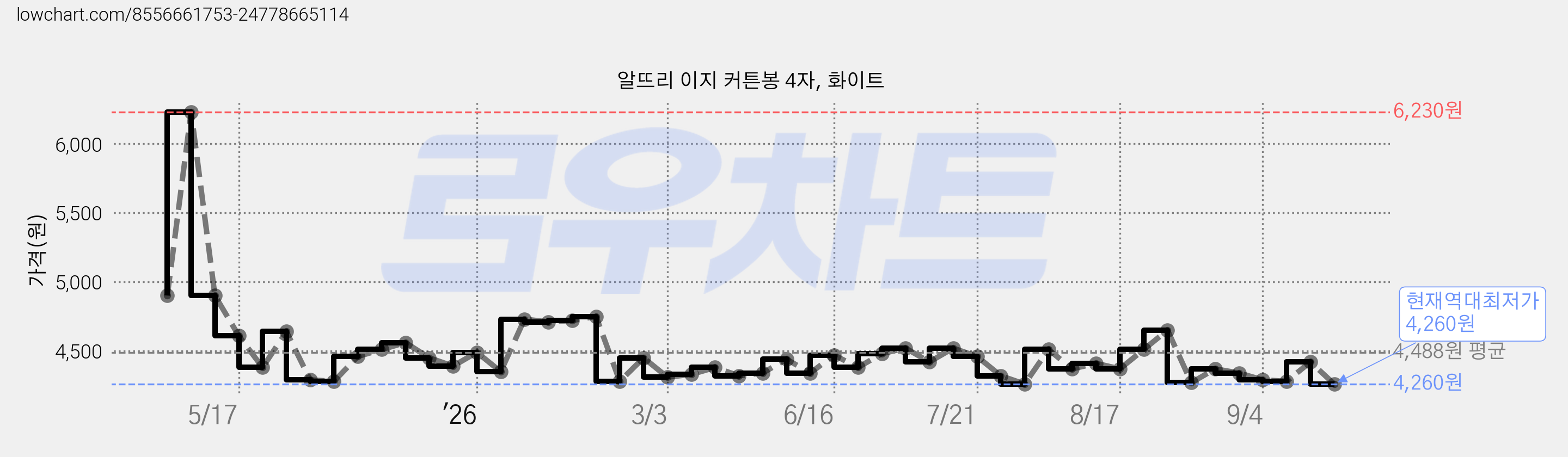 알뜨리 이지 커튼봉 4자, 화이트 가격 변동 차트, 현재가 4,260원, 역대최저가