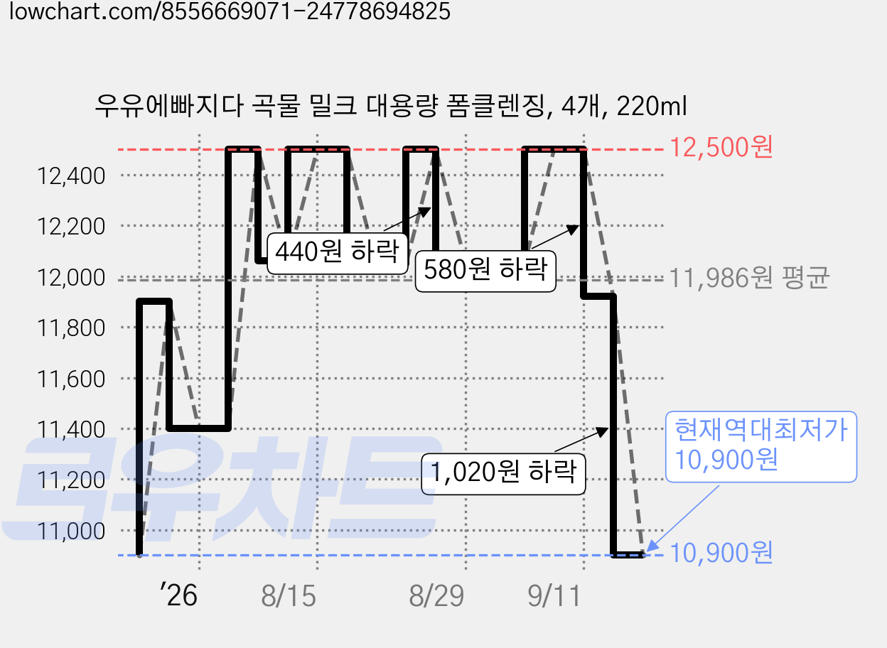 우유에빠지다 곡물 밀크 대용량 폼클렌징, 4개, 220ml 가격 변동 차트, 현재가 10,900원, 역대최저가