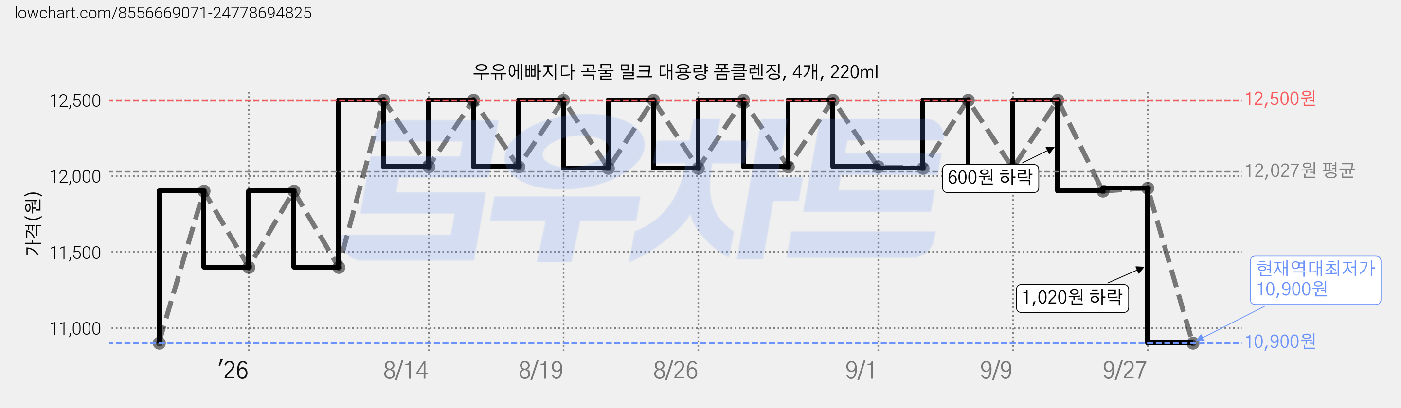 우유에빠지다 곡물 밀크 대용량 폼클렌징, 4개, 220ml 가격 변동 차트, 현재가 10,900원, 역대최저가