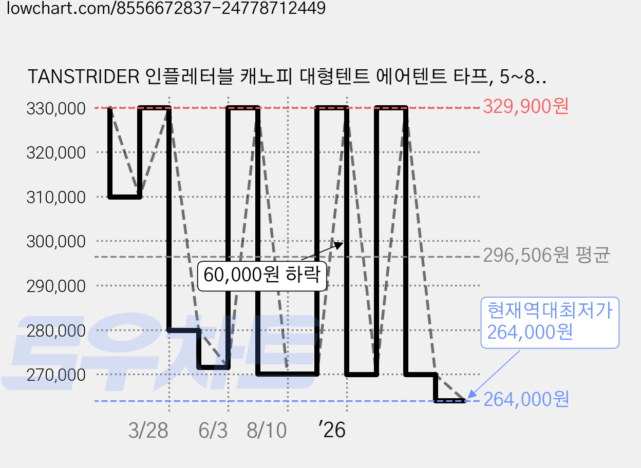 TANSTRIDER 인플레터블 캐노피 대형텐트 에어텐트 타프, 5~8인용, 카키 가격 변동 차트, 현재가 269,900원, 역대최저가