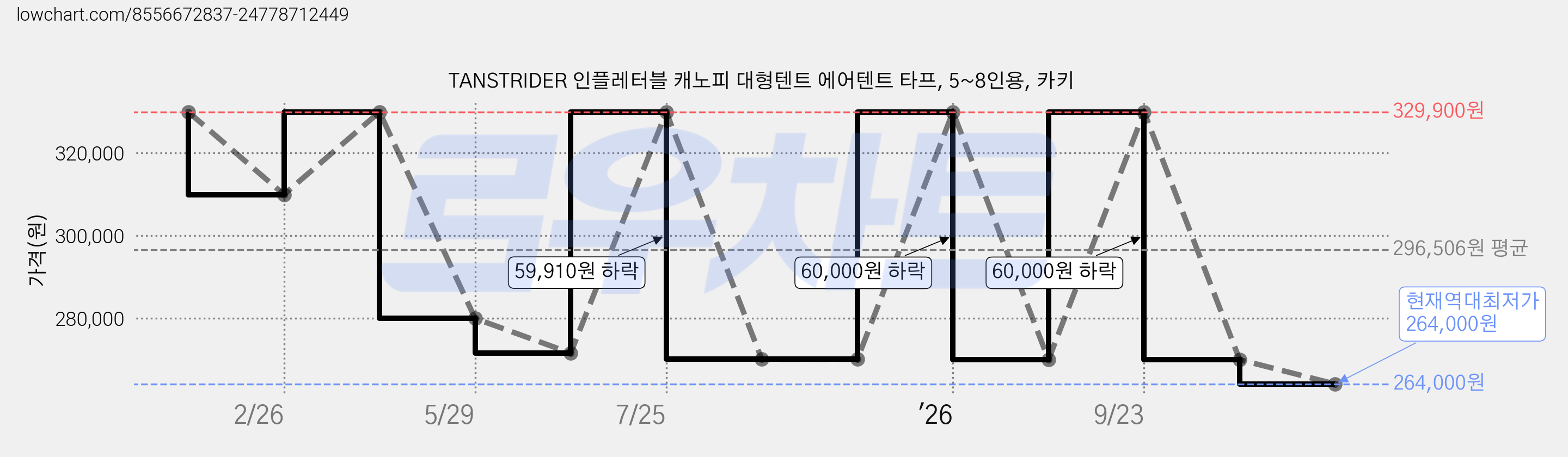 TANSTRIDER 인플레터블 캐노피 대형텐트 에어텐트 타프, 5~8인용, 카키 가격 변동 차트, 현재가 269,900원, 역대최저가