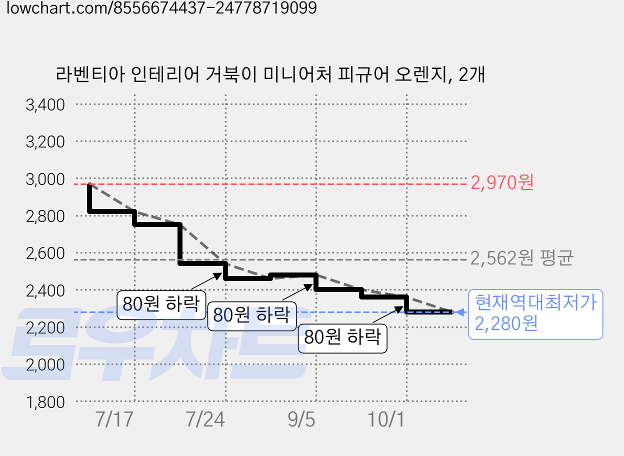 라벤티아 인테리어 거북이 미니어처 피규어 오렌지, 2개 가격 변동 차트, 현재가 2,280원, 역대최저가