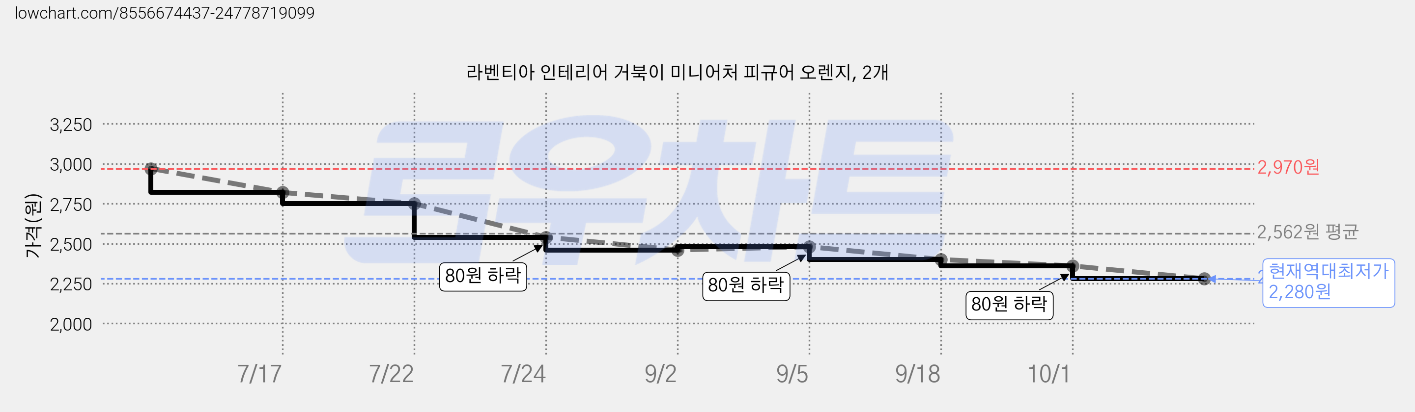 라벤티아 인테리어 거북이 미니어처 피규어 오렌지, 2개 가격 변동 차트, 현재가 2,280원, 역대최저가