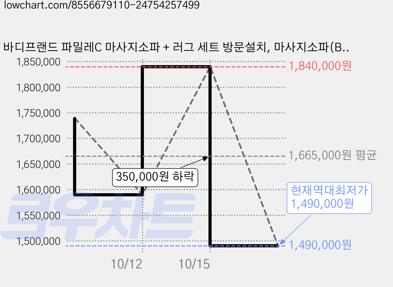 바디프랜드 파밀레C 마사지소파 + 러그 세트 방문설치, 마사지소파(BFX-2200), 머스터드(마사지소파), 랜덤발송(러그) 가격 변동 차트, 현재가 1,490,000원, 역대최저가