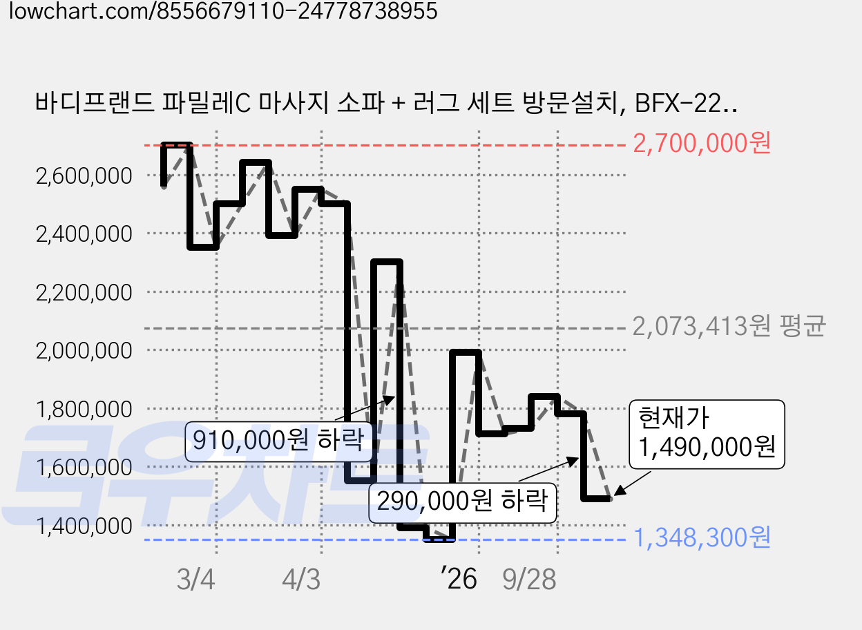 바디프랜드 파밀레C 마사지 소파 + 러그 세트 방문설치, BFX-2200, 베이지(소파), 랜덤발송(러그) 가격 변동 차트, 현재가 1,490,000원, 관측 최저가 1,348,300원