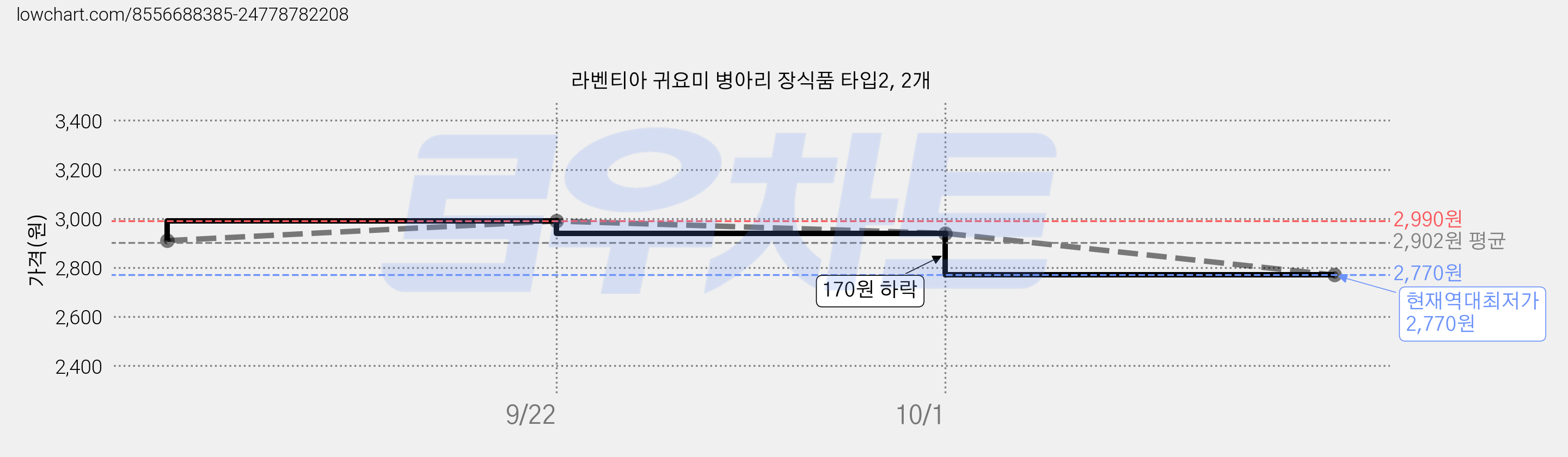라벤티아 귀요미 병아리 장식품 타입2, 2개 가격 변동 차트, 현재가 2,770원, 역대최저가