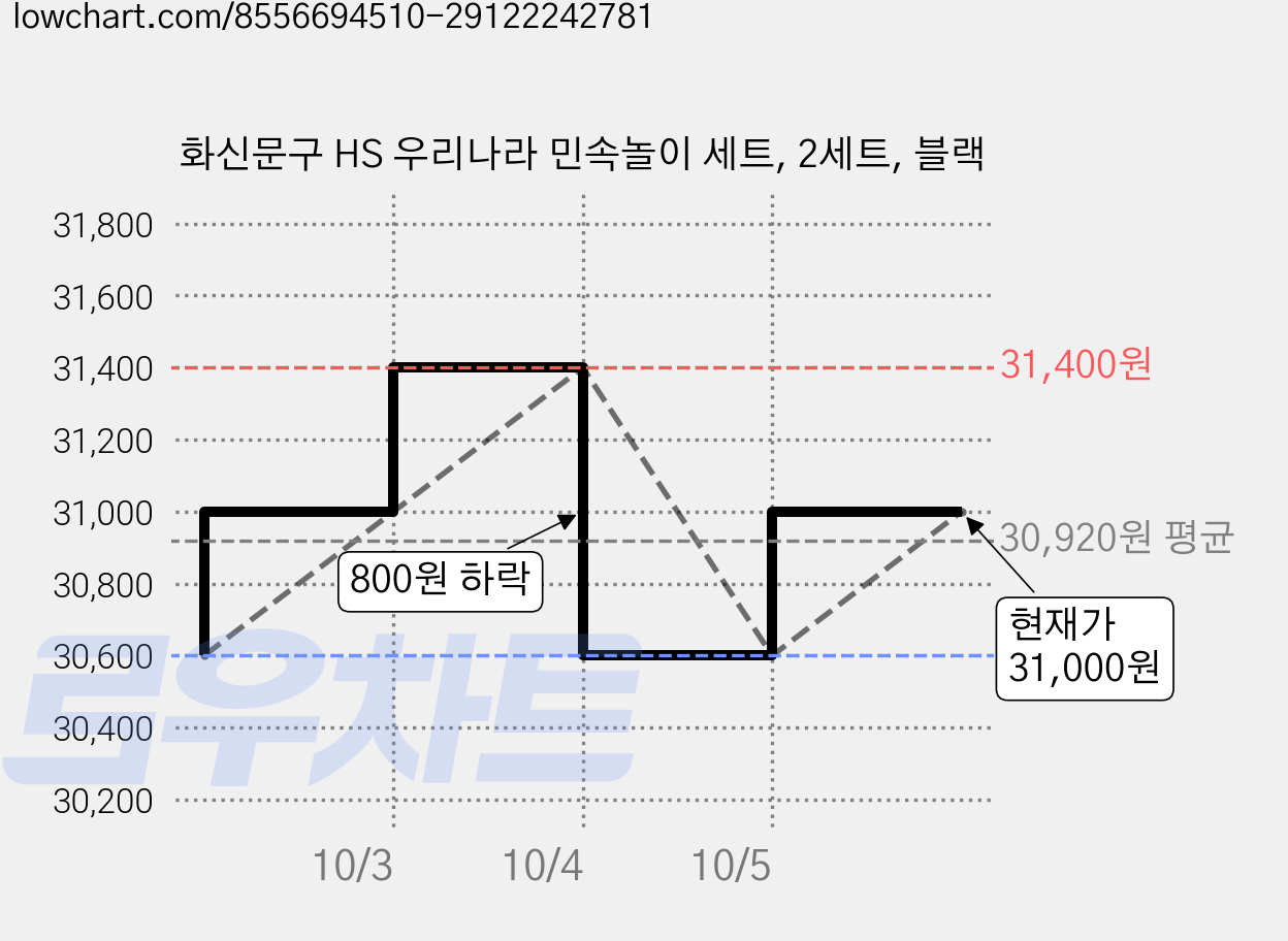 화신문구 HS 우리나라 민속놀이 세트, 2세트, 블랙 가격 변동 차트, 현재가 30,600원, 역대최저가