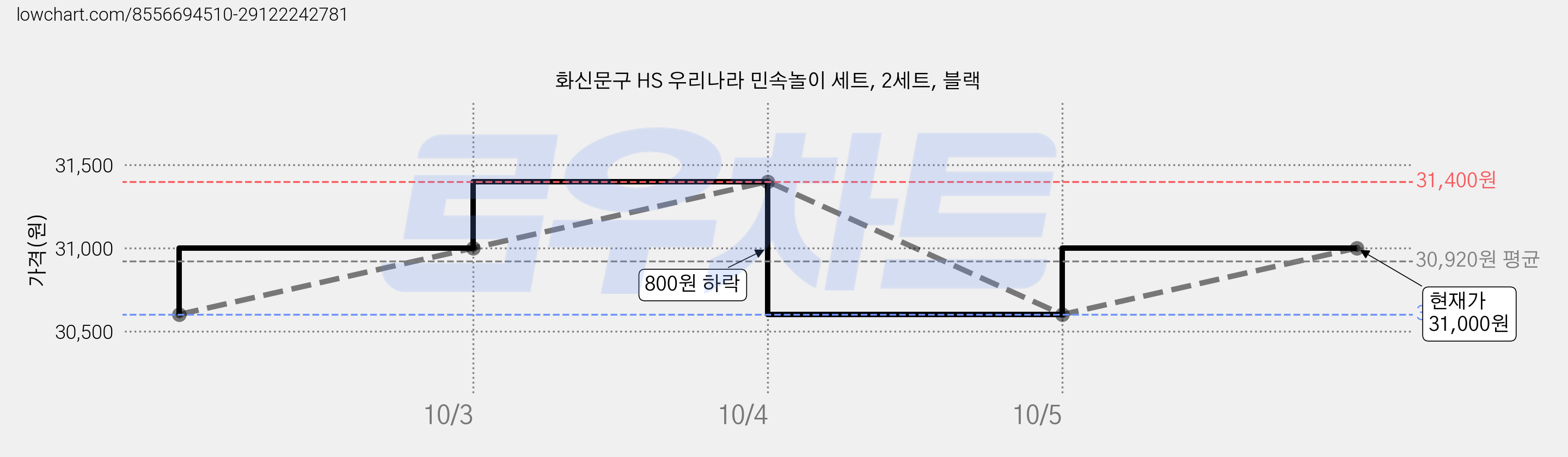 화신문구 HS 우리나라 민속놀이 세트, 2세트, 블랙 가격 변동 차트, 현재가 30,600원, 역대최저가