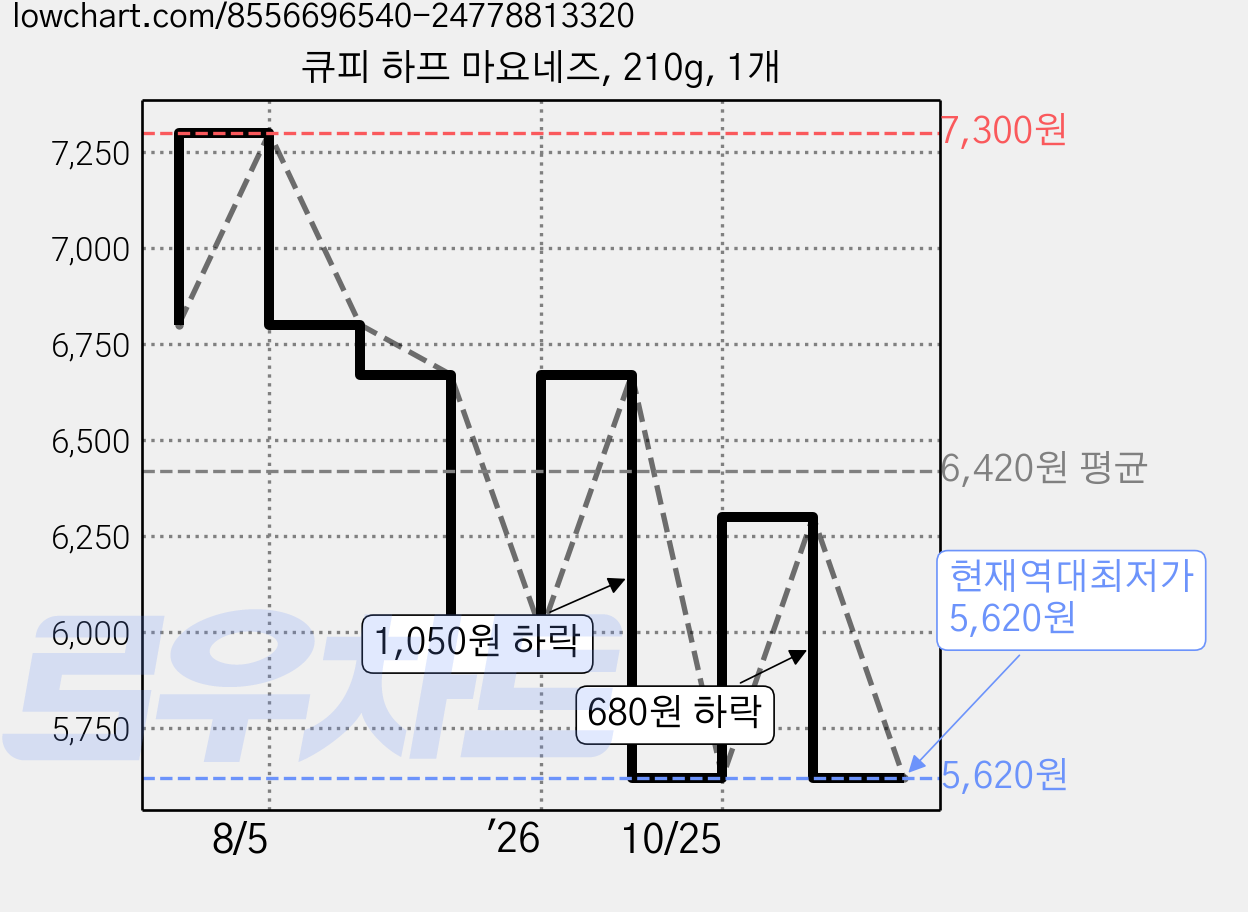 큐피 하프 마요네즈, 210g, 1개 가격 변동 차트, 현재가 5,620원, 역대최저가