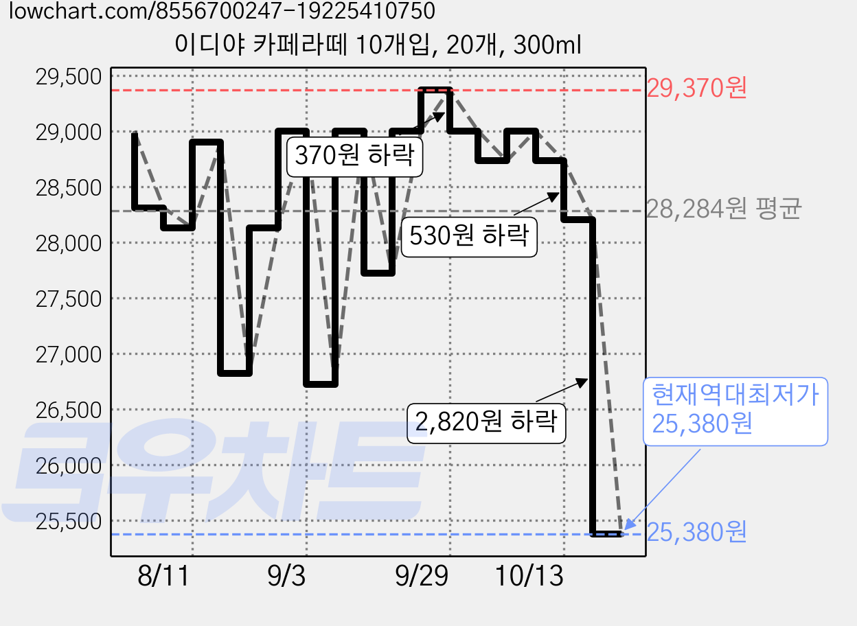 이디야 카페라떼 10개입, 20개, 300ml 가격 변동 차트, 현재가 25,380원, 역대최저가