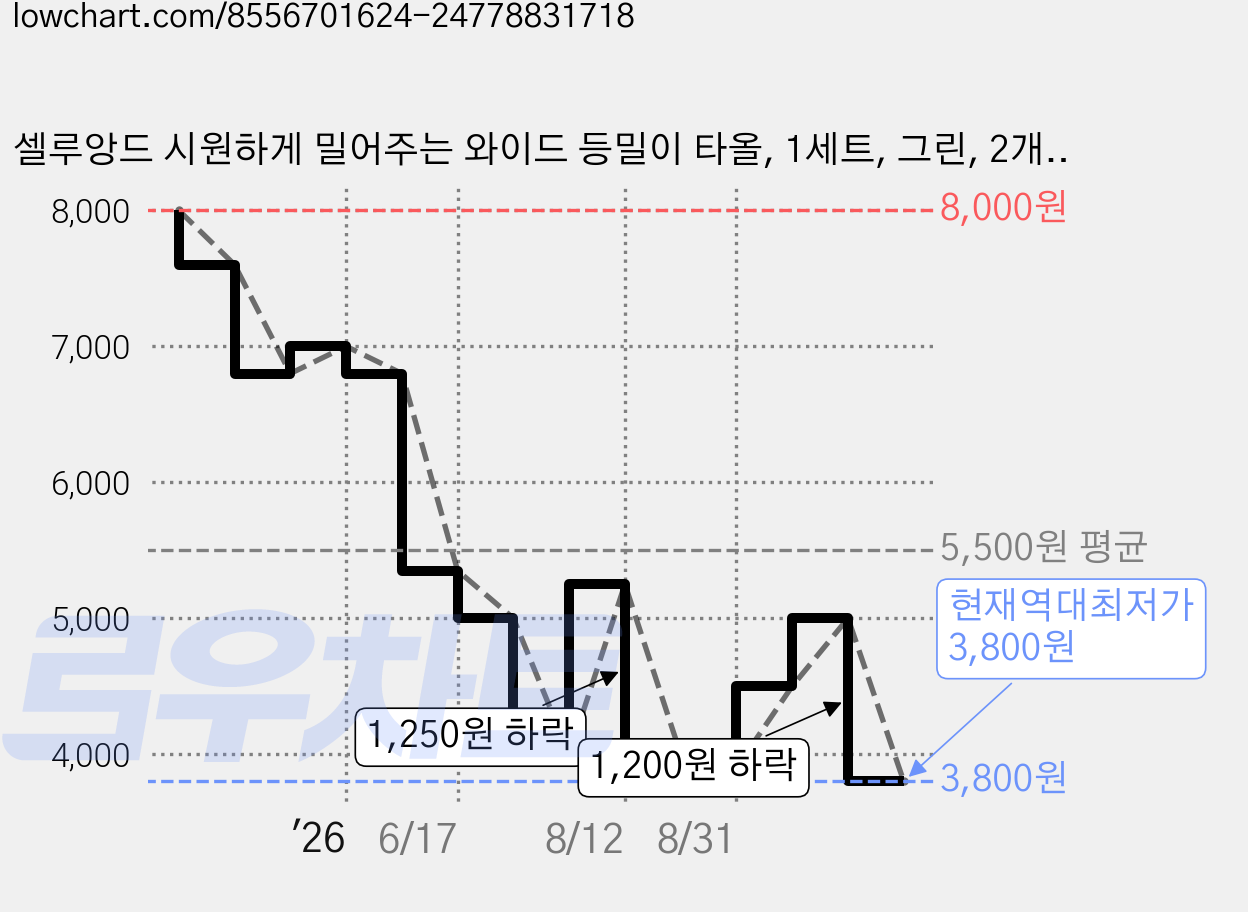 셀루앙드 시원하게 밀어주는 와이드 등밀이 타올, 1세트, 그린, 2개입 가격 변동 차트, 현재가 3,800원, 역대최저가
