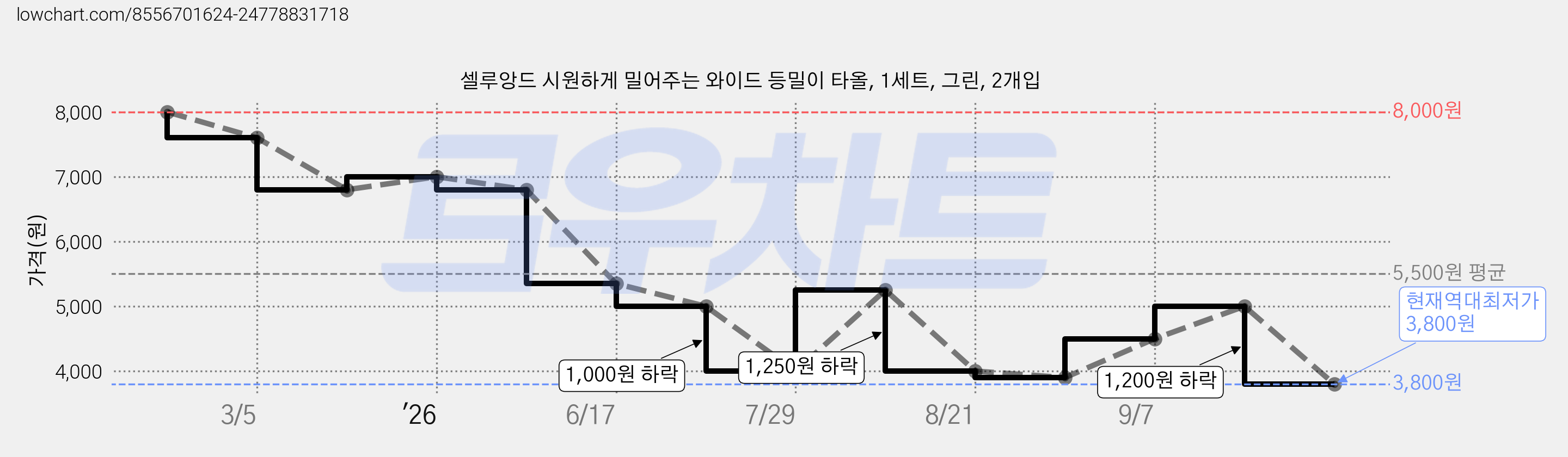 셀루앙드 시원하게 밀어주는 와이드 등밀이 타올, 1세트, 그린, 2개입 가격 변동 차트, 현재가 3,800원, 역대최저가
