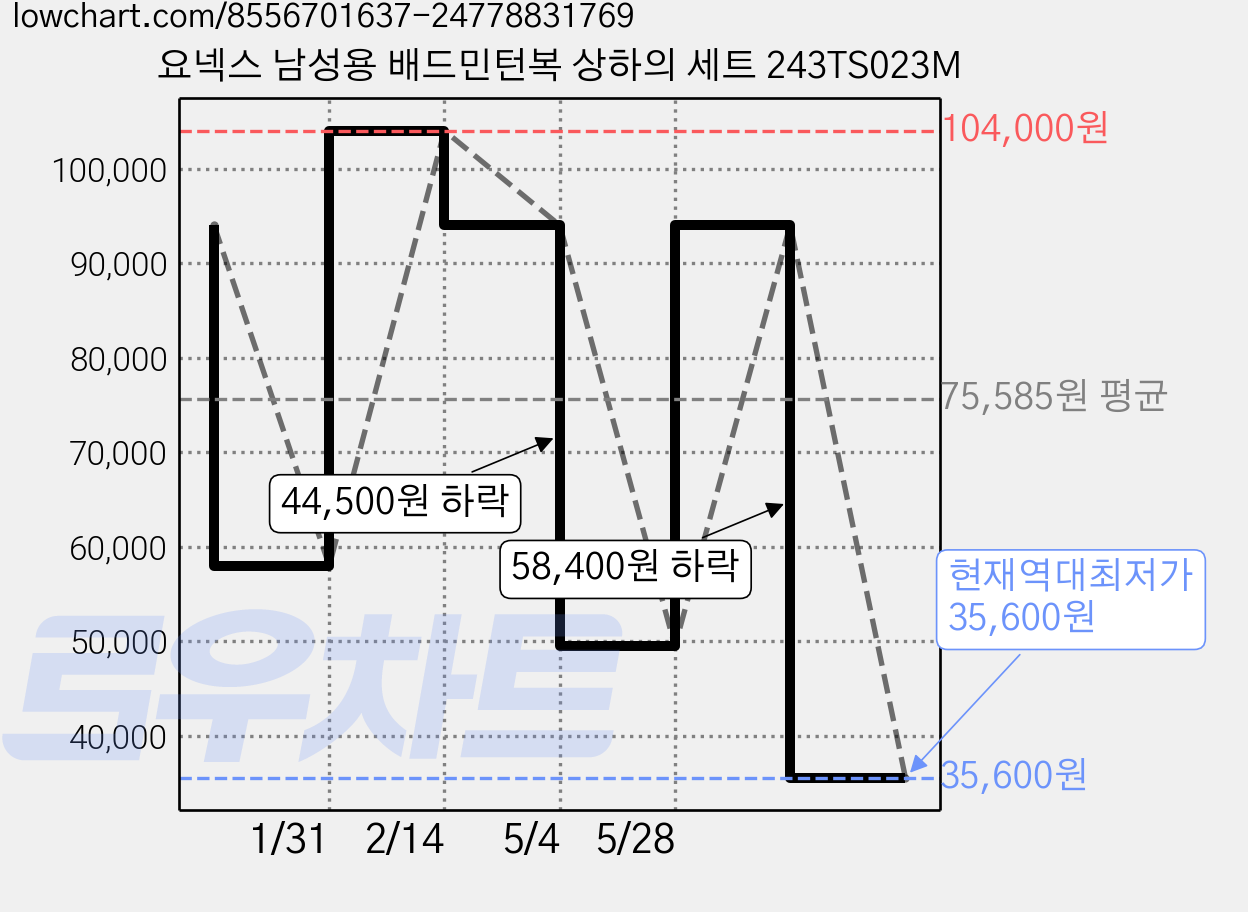 요넥스 남성용 배드민턴복 상하의 세트 243TS023M 가격 변동 차트, 현재가 35,600원, 역대최저가
