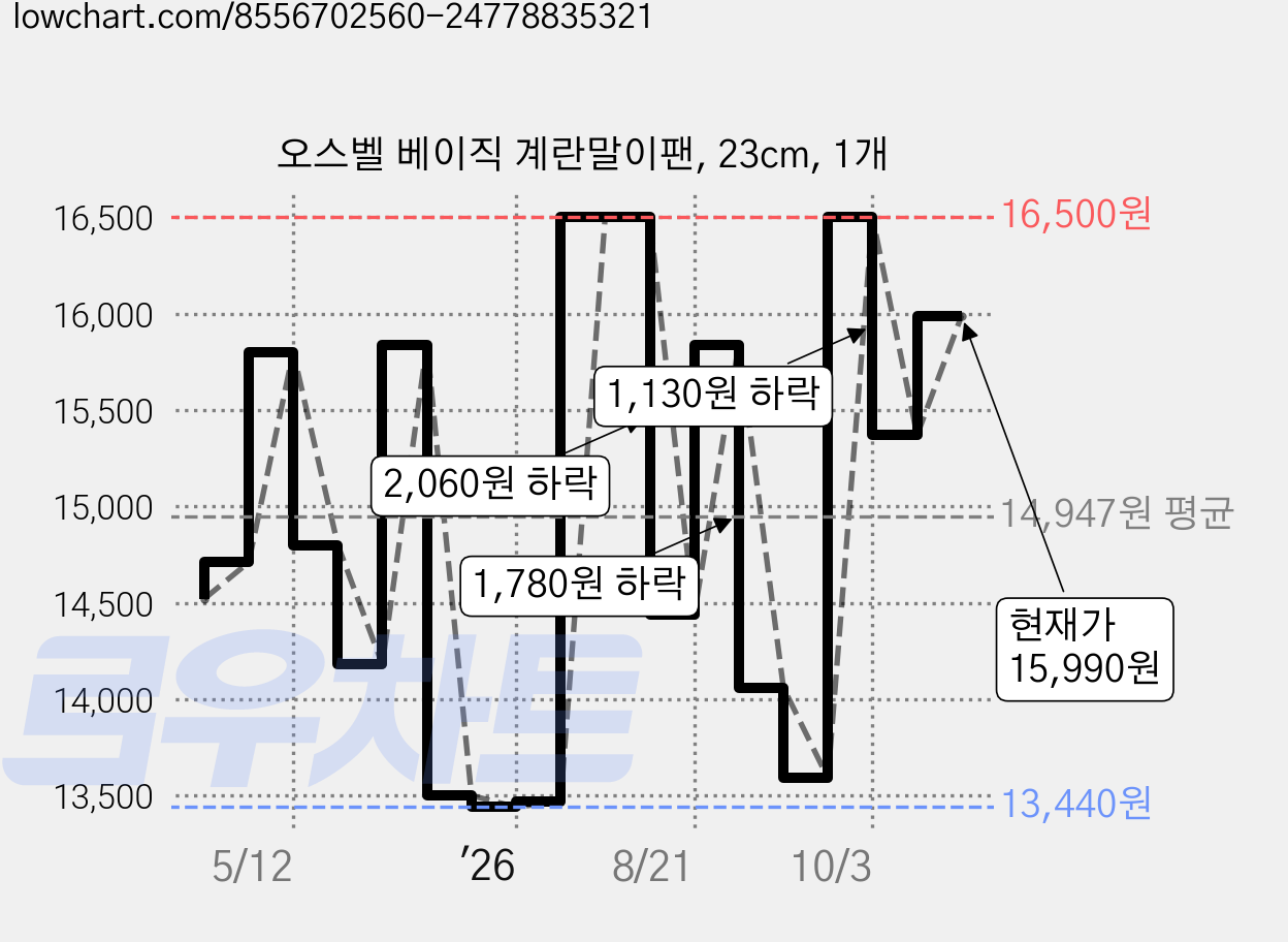 오스벨 베이직 계란말이팬, 23cm, 1개 가격 변동 차트, 현재가 15,990원, 관측 최저가 12,760원