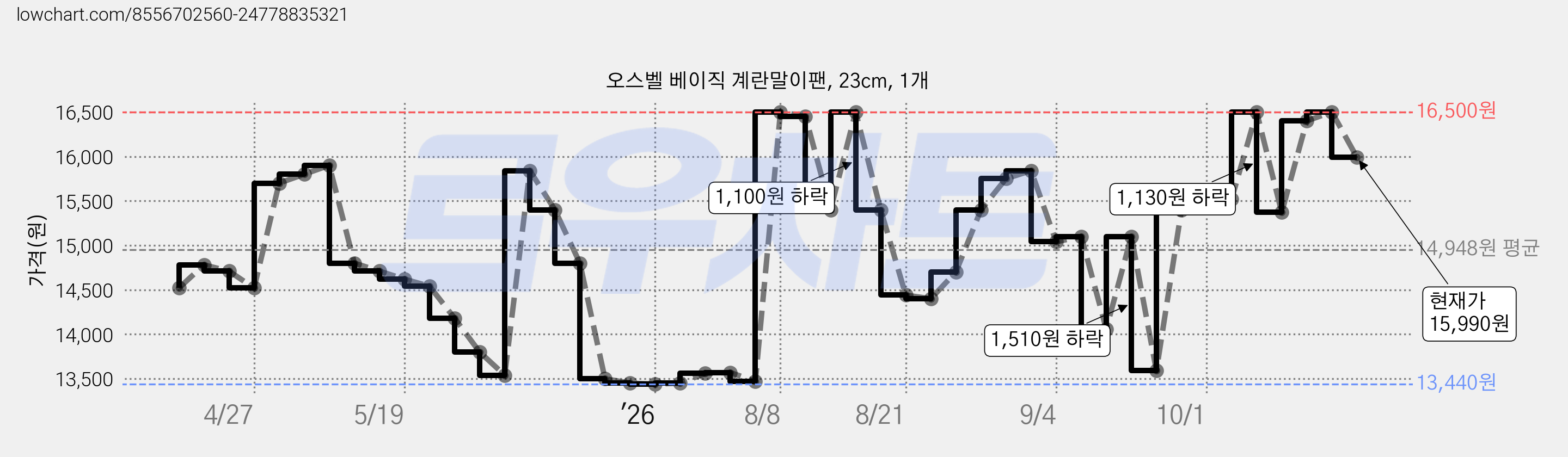 오스벨 베이직 계란말이팬, 23cm, 1개 가격 변동 차트, 현재가 15,990원, 관측 최저가 12,760원