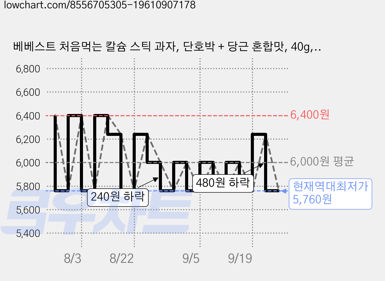 베베스트 처음먹는 칼슘 스틱 과자, 단호박 + 당근 혼합맛, 40g, 2개 가격 변동 차트, 현재가 5,760원, 역대최저가