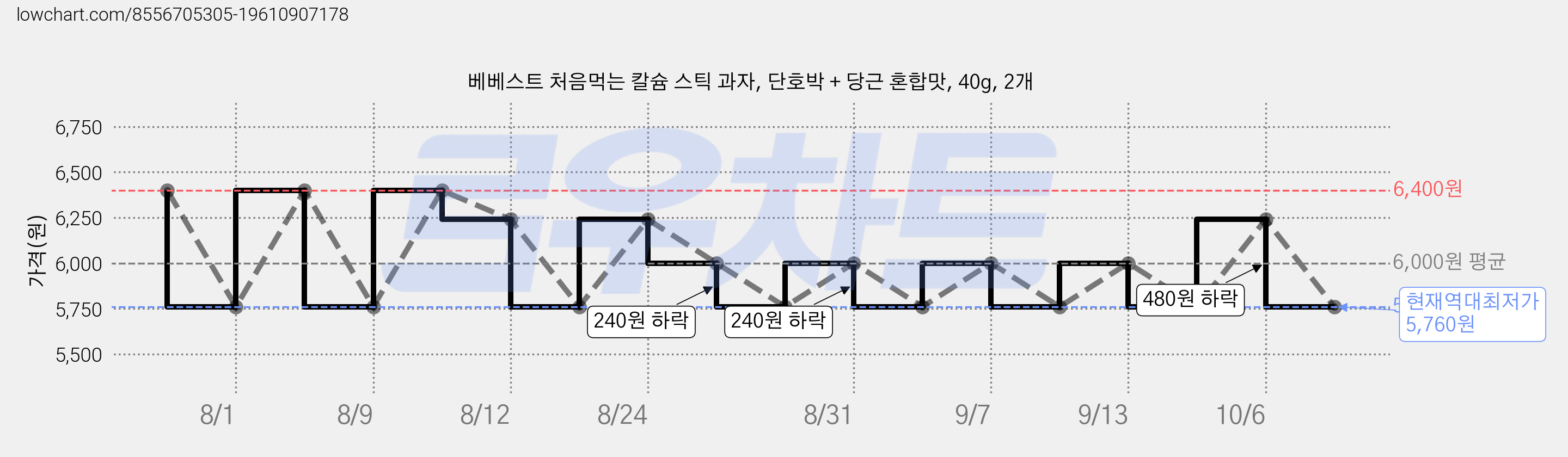베베스트 처음먹는 칼슘 스틱 과자, 단호박 + 당근 혼합맛, 40g, 2개 가격 변동 차트, 현재가 5,760원, 역대최저가