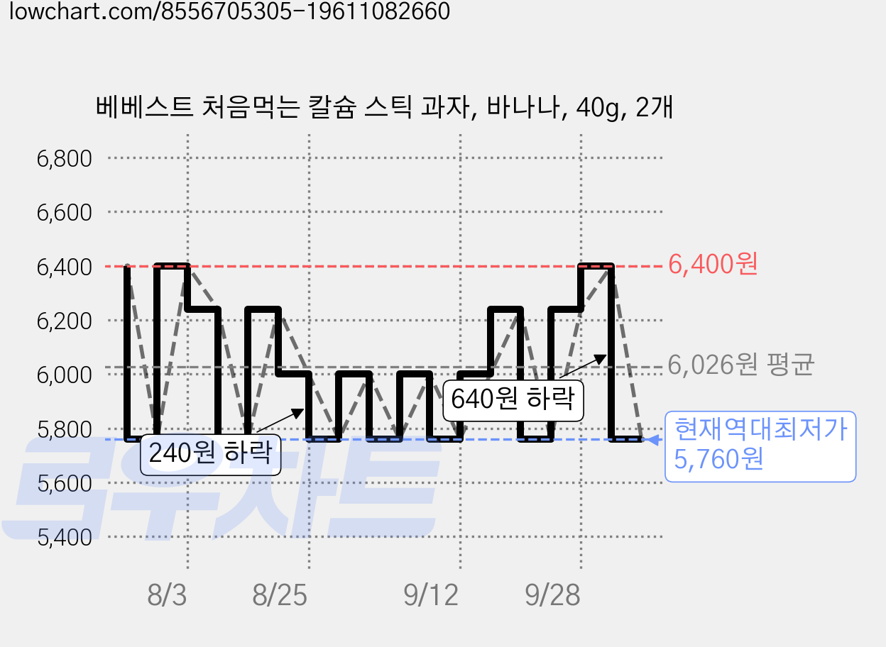 베베스트 처음먹는 칼슘 스틱 과자, 바나나, 40g, 2개 가격 변동 차트, 현재가 5,760원, 역대최저가